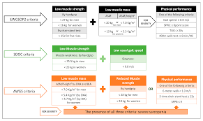 Maybe you would like to learn more about one of these? Nutrients Free Full Text Sarcopenia Malnutrition And Cachexia Adapting Definitions And Terminology Of Nutritional Disorders In Older People With Cancer Html