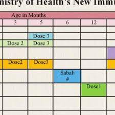 Immunisation schedule for victoria, updated january 2019. 2 Shows The Immunisation Schedule For Malaysia A Specific Protec Tive Download Scientific Diagram