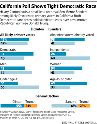 Wsj Nbc News Polls Articles And Charts Wsj Com