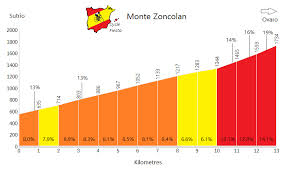 Was online 11 dec 2019 16:57. Monte Zoncolan Sutrio Italy Cycling Climbs
