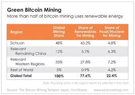 Bitcoin mining is all about updating the ledger of bitcoin transactions. Majority Of Bitcoin Mining Uses Renewable Energy