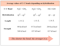 Average Values Of C C Bonds Depending On Hybridization Bond Length Chemistry Bond