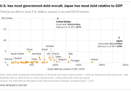 5 Facts About Government Debt Around The World Pew