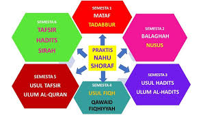 Qawaid daripada kata jamak qaidah yang bermaksud asas rumah, tapak atau prinsip. Kaedah Memahami Ilmu Pusat Bahasa Arab Yayasan Bushra Facebook