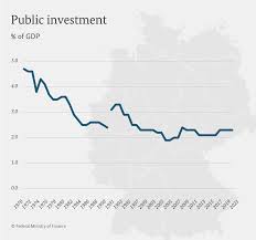 The legislation investment incentives are available under the promotion of investment act 1986 (pia 1986) and income tax act 1967. Federal Ministry Of Finance Is German Public Investment Heading For A Sustained Upswing