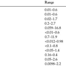You only live once, but if you. Pdf Jan L Lyche 2011 Phthalates In Reproductive And Developmental Toxicology Editor Ramesh C Gupta 48 637 655