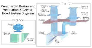 Restaurant Grease And Heat Hood Sizing Guide Acitydiscount