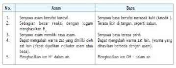 Materi Tentang Asam Basa Ilmusosial Id