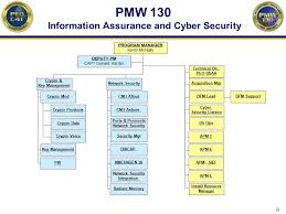 Navy Information Assurance And Cyber Security Ppt Download