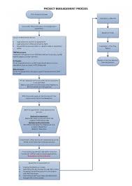 65 Extraordinary Flow Chart For Project Management