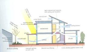 That elaborate roofline looks great from the street, but home plans with simpler ones cost less to build build up, not out or down:compact, multilevel home plans cost less to build than sprawling. Simple Efficient House Plans Energy Home Designs House Plans 138426