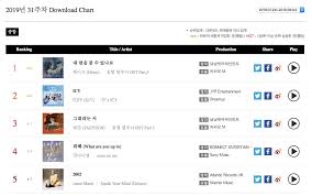 Kang Daniel Taeyeon Bts And Heize Top Gaon Weekly Charts