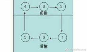 介绍 章程 中国排球史 华力宝公司 排球商城 下载专区 æŽ'çƒè½®æ¢ä¸Žè·'ä½è§„åˆ™
