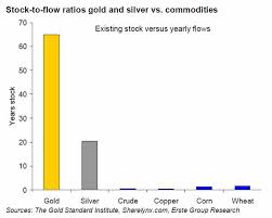 That said, historically, there has been. Understanding Bitcoin S Stock To Flow Ratio Revue