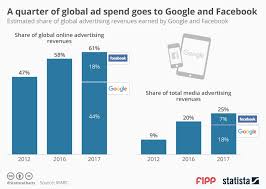 Chart Of The Week A Quarter Of Global Adspend Goes To