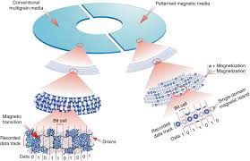 Uniaxial Magnetic Anisotropy An Overview Sciencedirect Topics