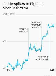 Oil Prices Spike 13 In A Week What The Heck Is Going On