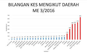 Penyakit dan beban kesihatan utama di dunia pada hari ini sudah beralih dari penyakit berjangkit kepada penyakit tidak berjangkit (ncds) seperti kencing manis, tekanan darah tinggi, penyakit namun, beberapa penyakit berjangkit tertentu masih lagi memberi impak kepada negara malaysia. Terkini Situasi Denggi 2016 10 482 Kes 23 Maut From The Desk Of The Director General Of Health Malaysia