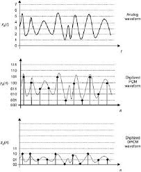 For transmission channel, pulse code modulation needs high bandwidth than dpcm. 2 Examples 40 Of Pcm Center And Dpcm Down Of An Analog Signal Download Scientific Diagram