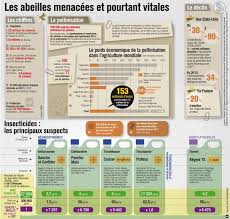 Infographie Les Abeilles Menacees Abeille Biodiversite Les Pesticides