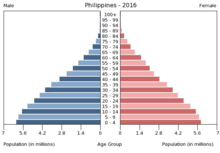 Demographics Of The Philippines Wikipedia