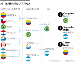 Ninguno de los países han arrasado en un torneo lleno de dificultades organiza Finales Copa America 2021 Lankasydan13