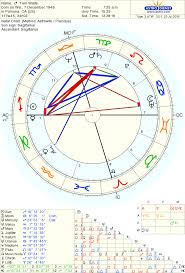 whole astrology chart exploration artists