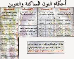 جدول يوضح أحكام النون الساكنة والتنوين مع الأمثلة Learn Quran Quran Book Muslim Book