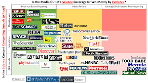 Infographic The Best And Worst Science News Sites