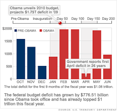 obama 200 days in office budget deficit spending big