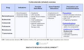 Studious Steroid Potency Comparison Chart 2019