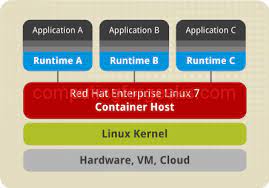 Install Docker Ce Docker Compose On Centos 8 Rhel 8 Computingforgeeks