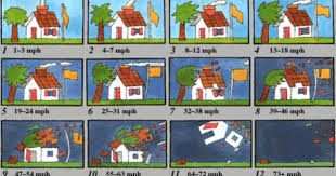 Beaufort Scale Beaufort Scale Science Experiments For Preschoolers Weather And Climate