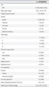 Undetectable Pre Ablation Thyroglobulin Levels In Patients