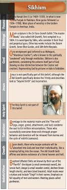 What S The Difference Between Sikhism And Hinduism Rose Publishing Blog Sikhism Sikhism Facts Hinduism