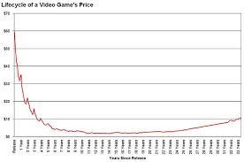 lifecycle of a video games price 30 years of data