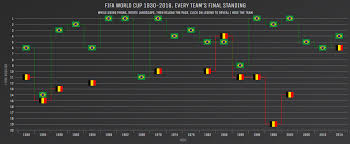 Interactive Chart Showing Every World Cup Every Team Final