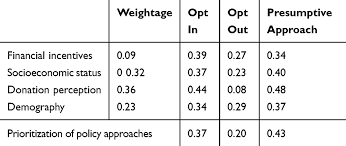 The number of patients who need organ transplants is increasing from year to year, but the number of pledgers who want to donate after death is low. Prioritizing Factors Affecting Deceased Organ Donation In Malaysia Is Ijgm