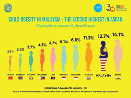 Anggaran penduduk malaysia tahun 2019. Malaysia Kedua Tertinggi Obesiti Kanak Kanak