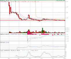 Stock Technical Analysis Analysis Of Btcs Based On Ema