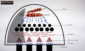 It could be the gas flow or ignition, or a clogged or damaged burner. Bbq Grill Repairing Guide To Most Frequent Grill Problems Grills Forever