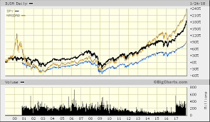 Dow Jones Industrial Average Djia Advanced Chart Dji