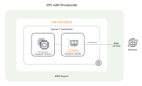 Adding Support For Aws Privatelink Cloudamqp