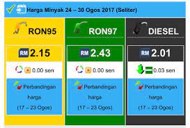 Harga pada ogos mengatasi harga ogos tiga tahun lalu. Bki On Twitter Harga Minyak 24 30 Ogos 2017 Harga Ron95 Ron97 Kekal Manakala Diesel Turun 3 Sen Terimakasih