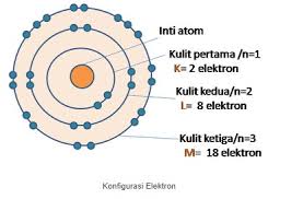 Kecendrungan atom bemuatan positif disebabkan karena. Konfigurasi Elektron Pengertian Rumus Contoh Soal Dosenpintar Com