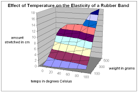 The Effect Of Temperature On Rubber Band Elasticity
