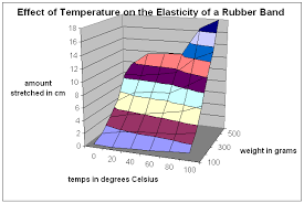 the effect of temperature on rubber band elasticity