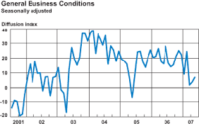 Empire State Manufacturing Survey Federal Reserve Bank Of