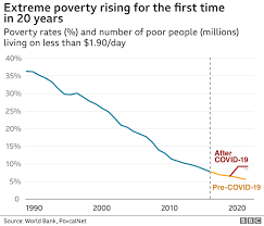 Today it is 23 per cent. Extreme Poverty Set For First Rise Since 1998 World Bank Warns Bbc News
