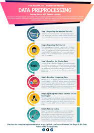 Data Preprocessing Getting Started With Machine Learning Data Science Learning Data Analytics Infographic Data Science Infographic